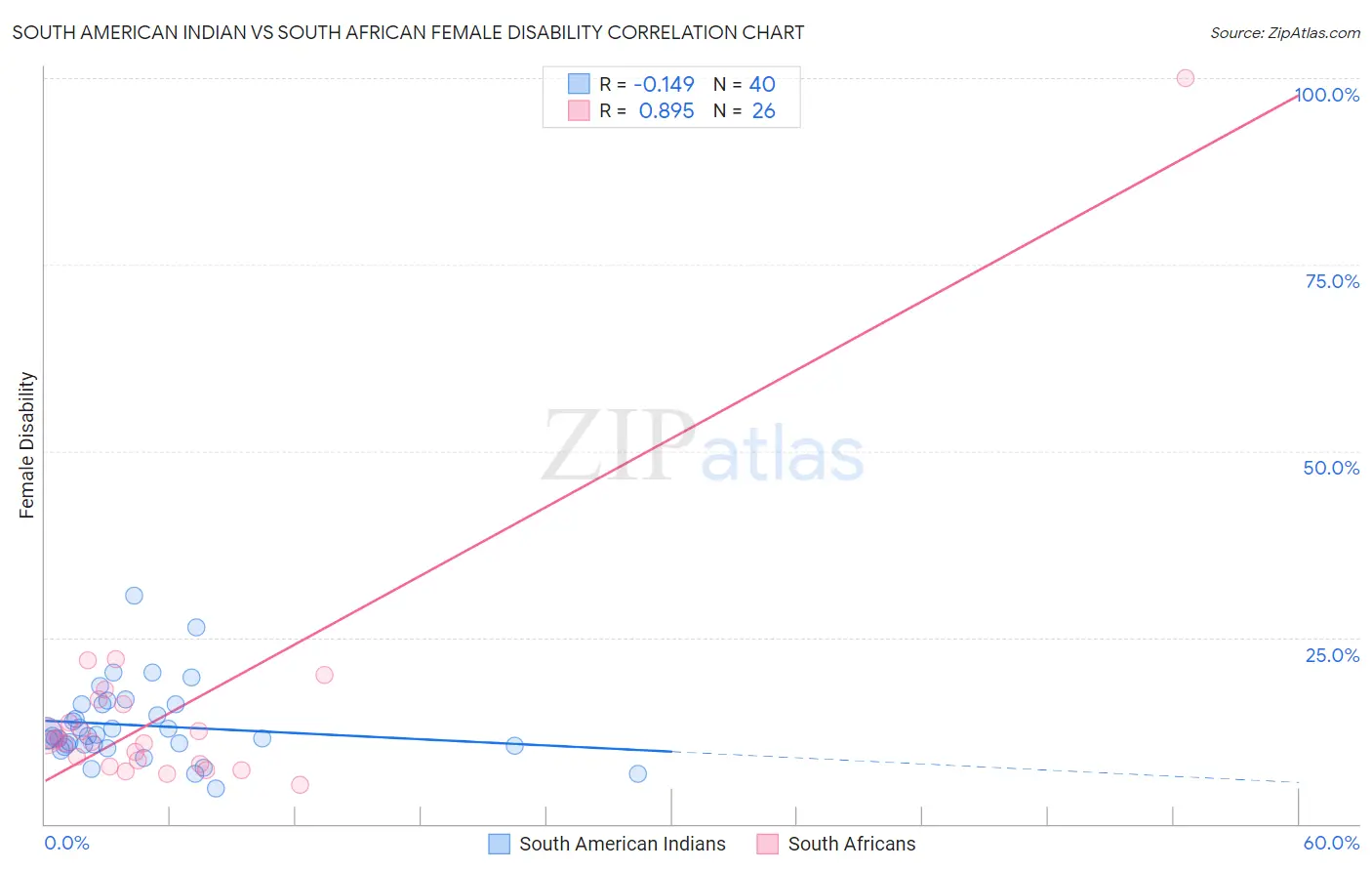 South American Indian vs South African Female Disability