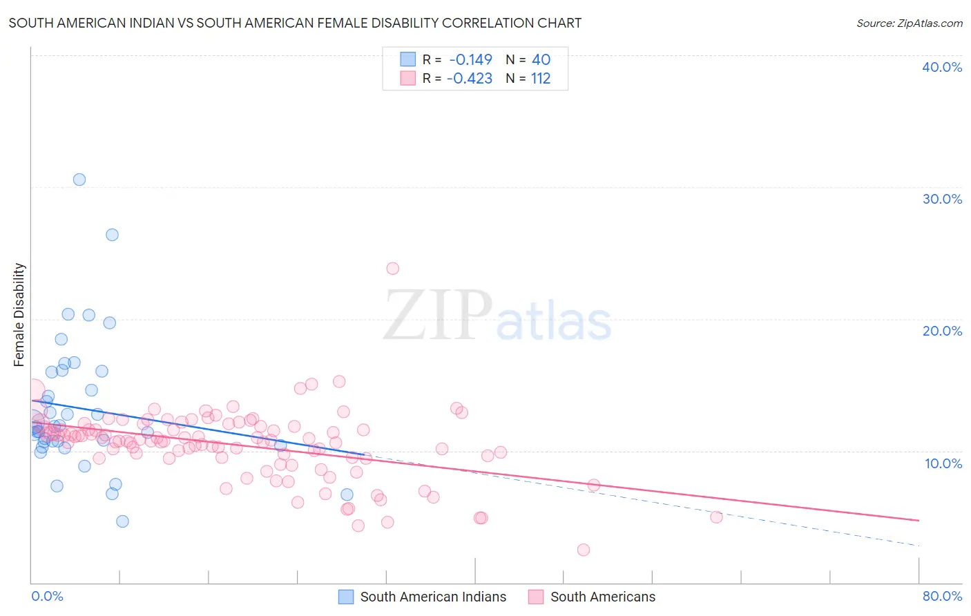 South American Indian vs South American Female Disability