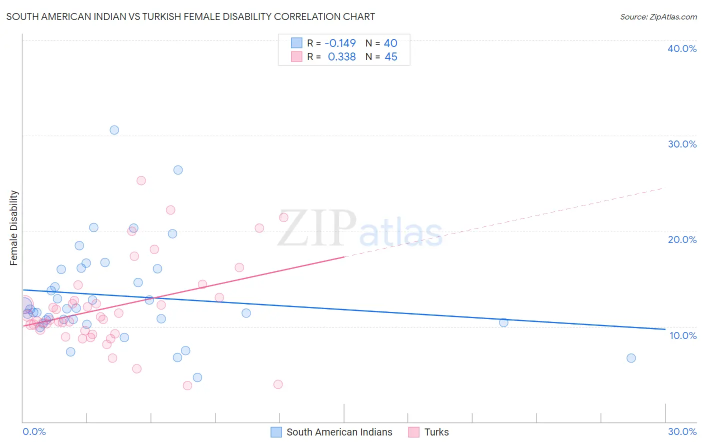 South American Indian vs Turkish Female Disability