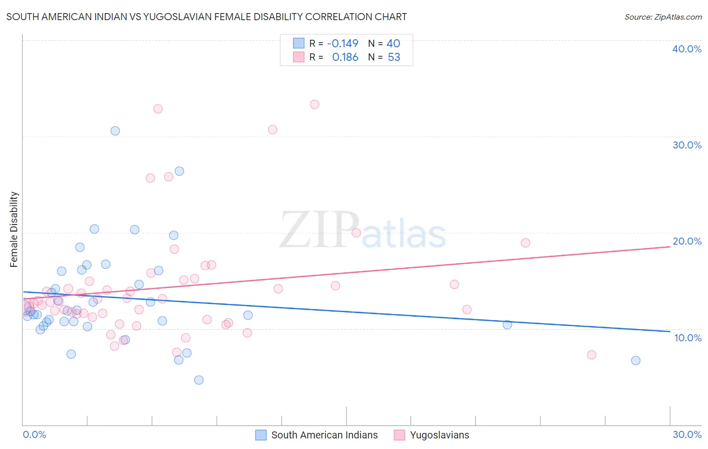 South American Indian vs Yugoslavian Female Disability