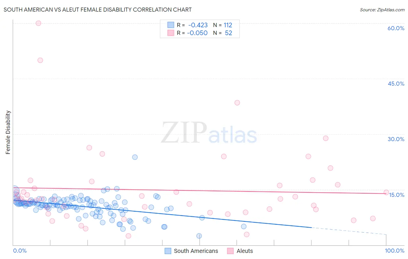 South American vs Aleut Female Disability