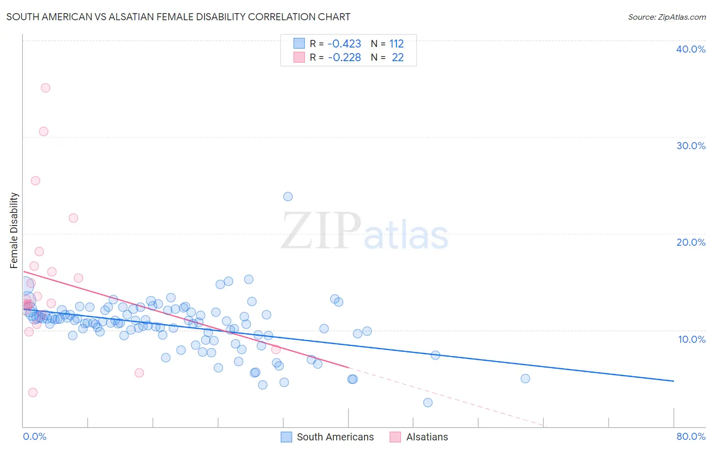 South American vs Alsatian Female Disability