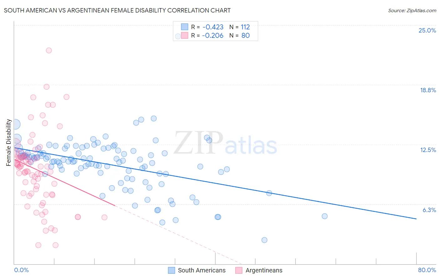 South American vs Argentinean Female Disability