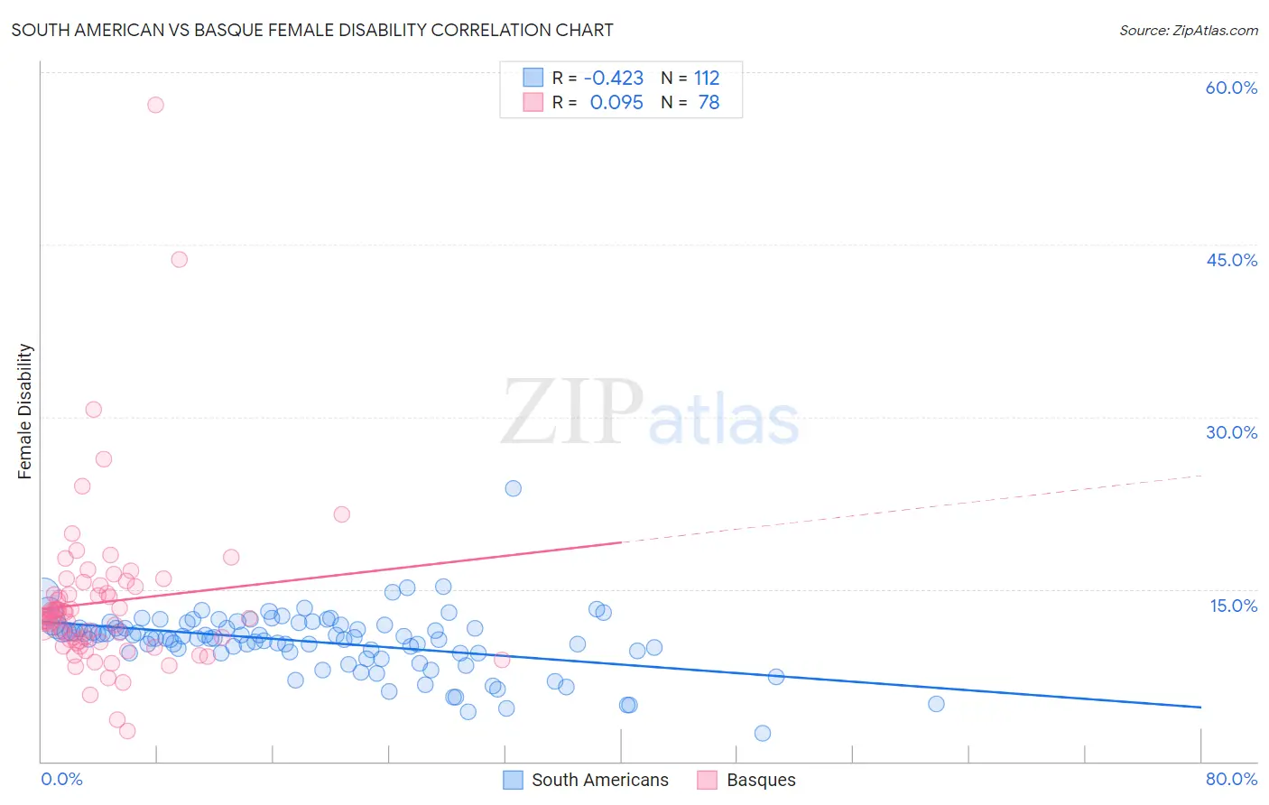 South American vs Basque Female Disability