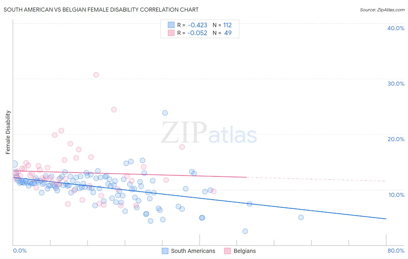 South American vs Belgian Female Disability