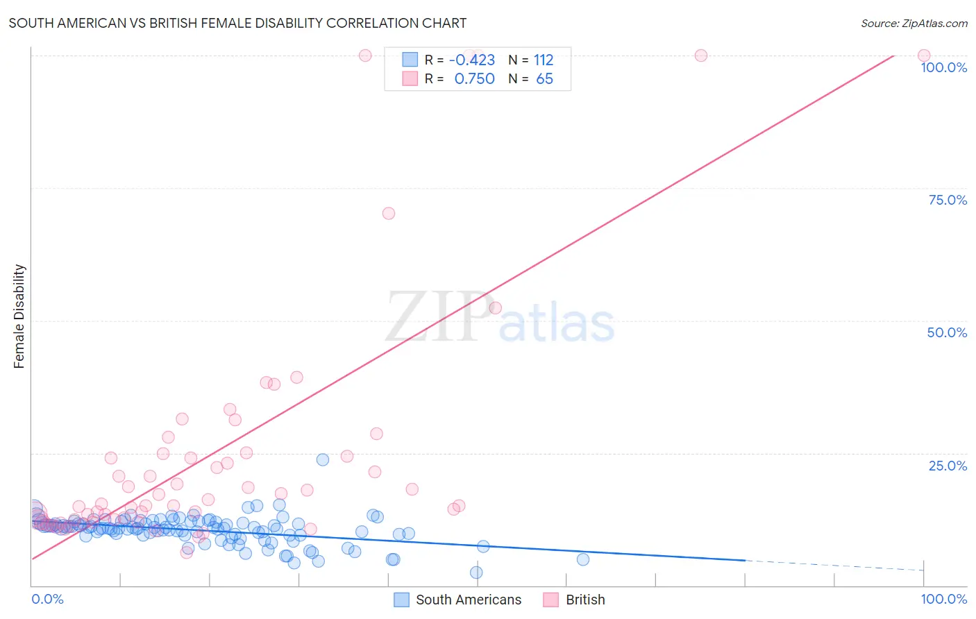 South American vs British Female Disability