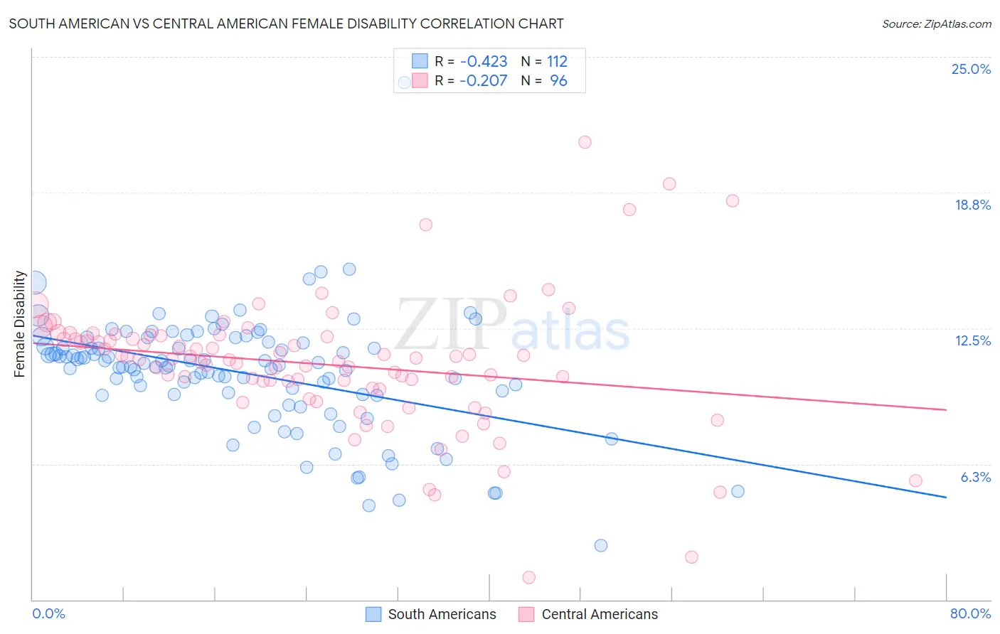South American vs Central American Female Disability