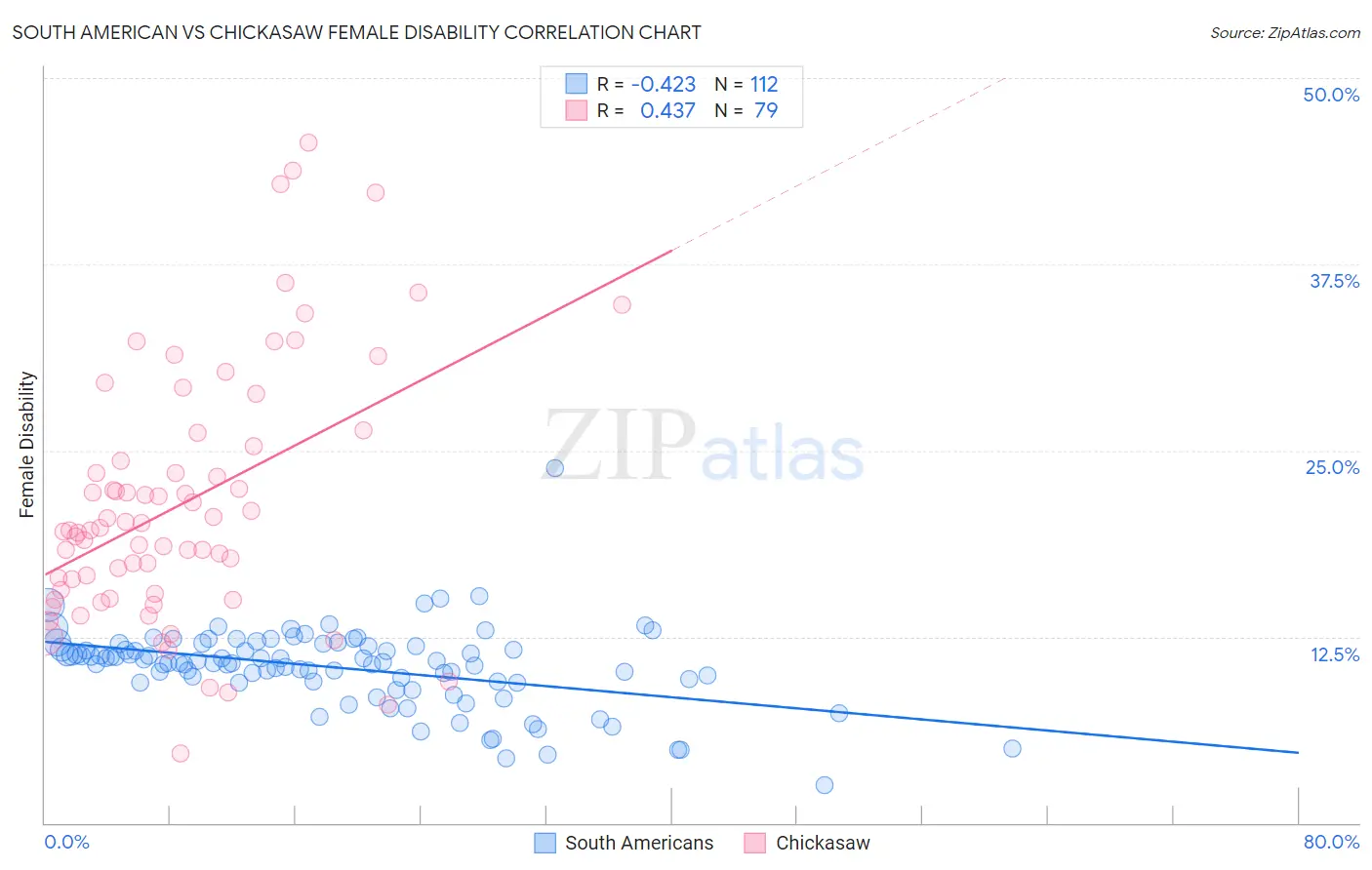 South American vs Chickasaw Female Disability