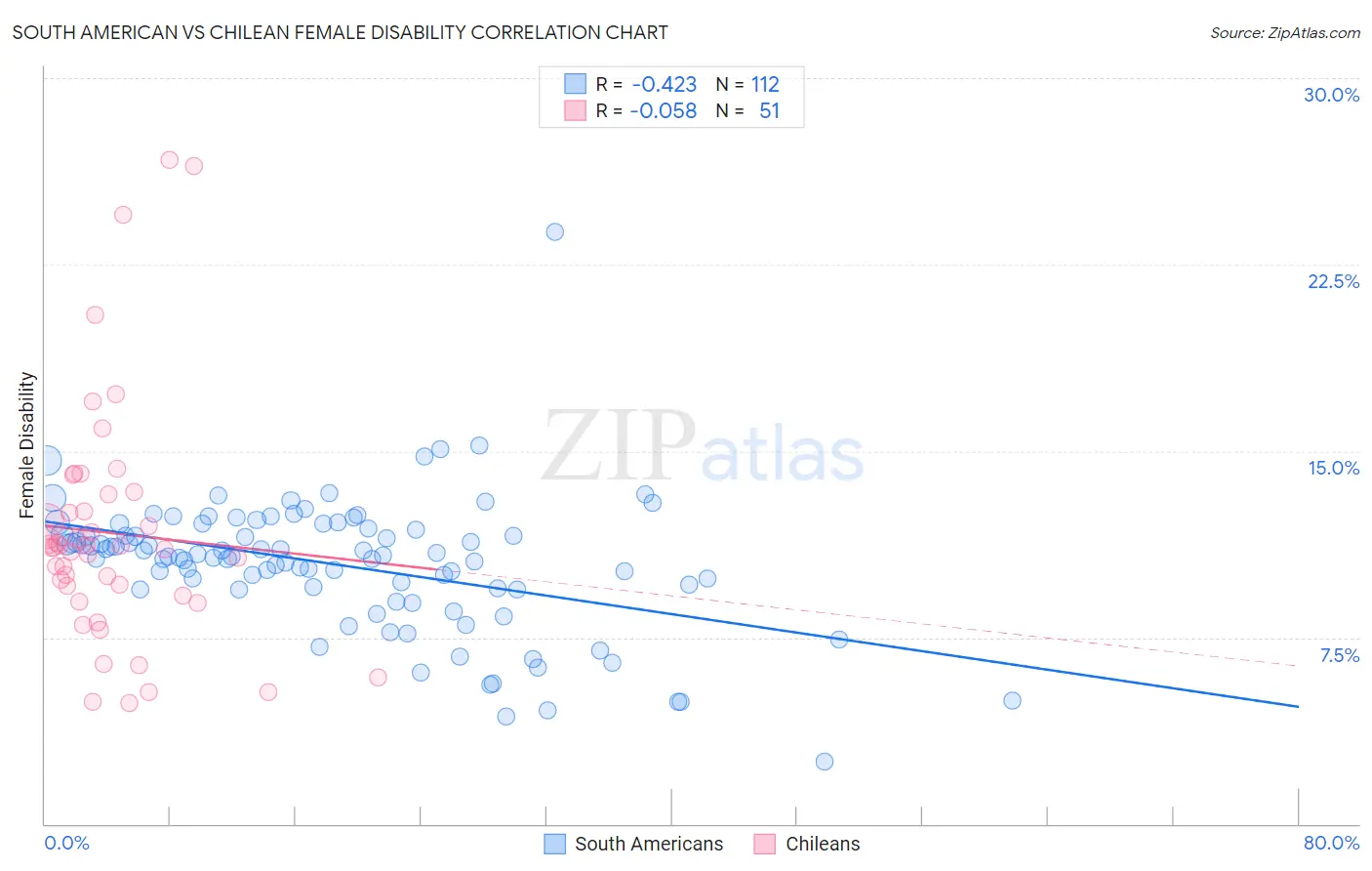 South American vs Chilean Female Disability