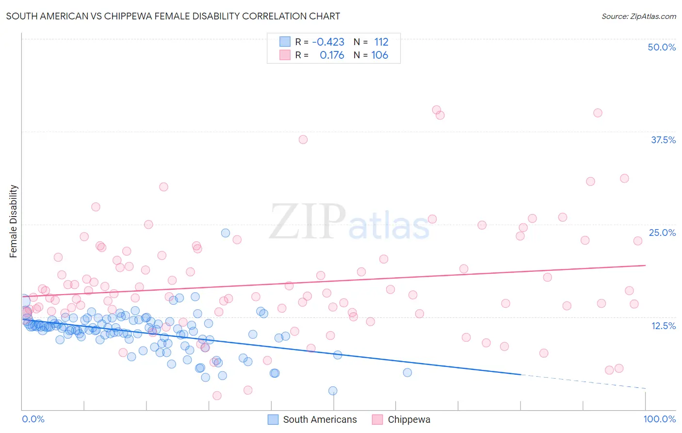 South American vs Chippewa Female Disability