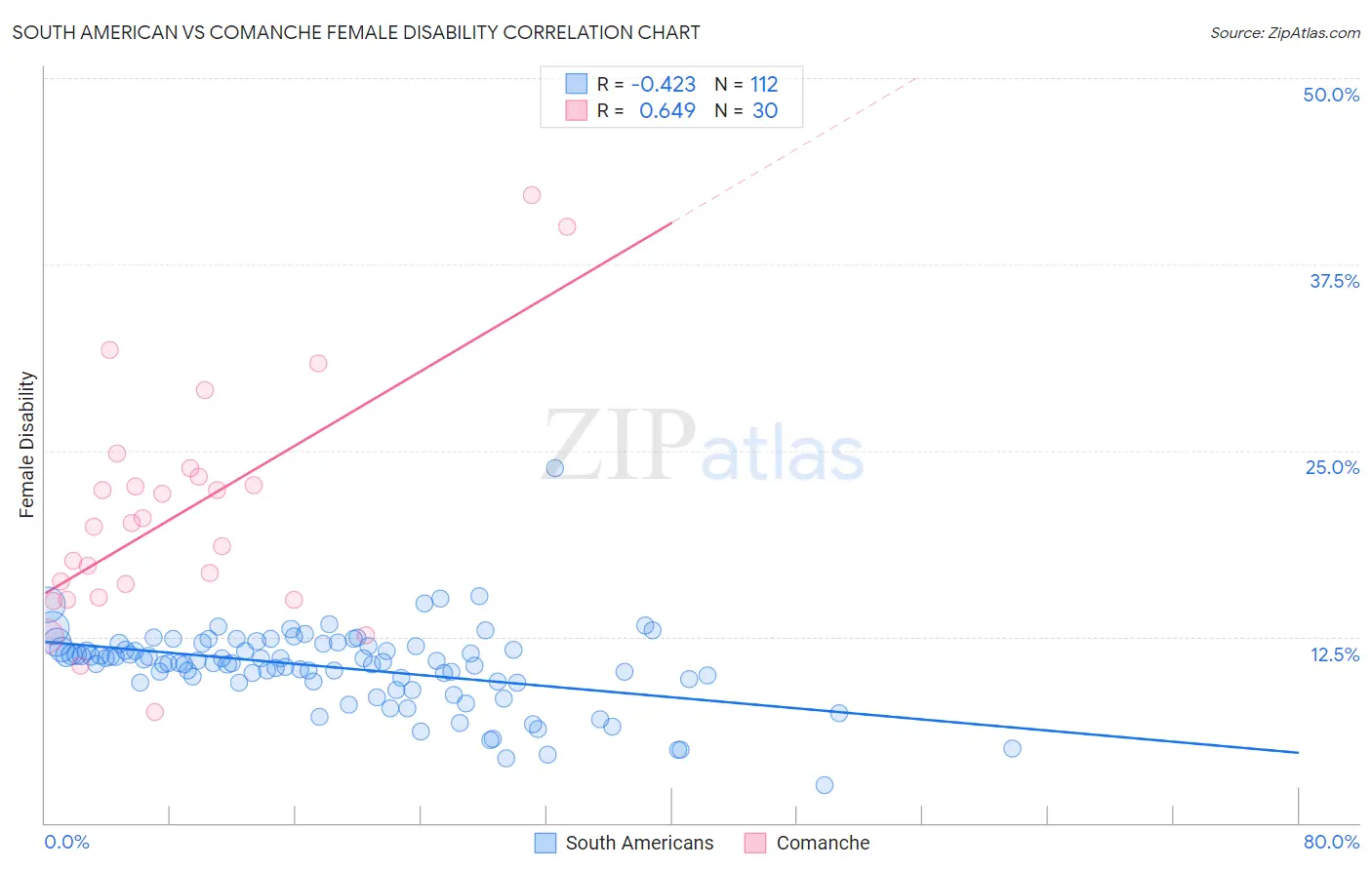 South American vs Comanche Female Disability