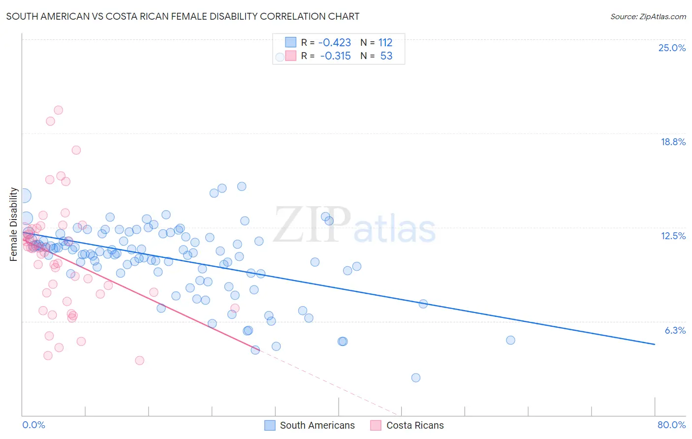 South American vs Costa Rican Female Disability