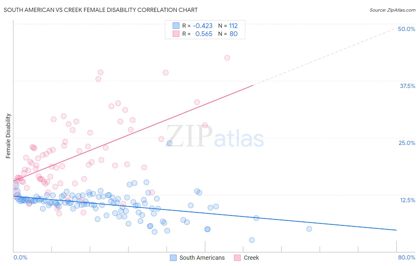 South American vs Creek Female Disability