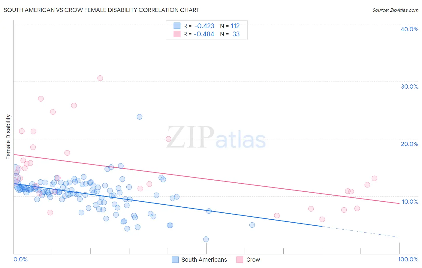 South American vs Crow Female Disability