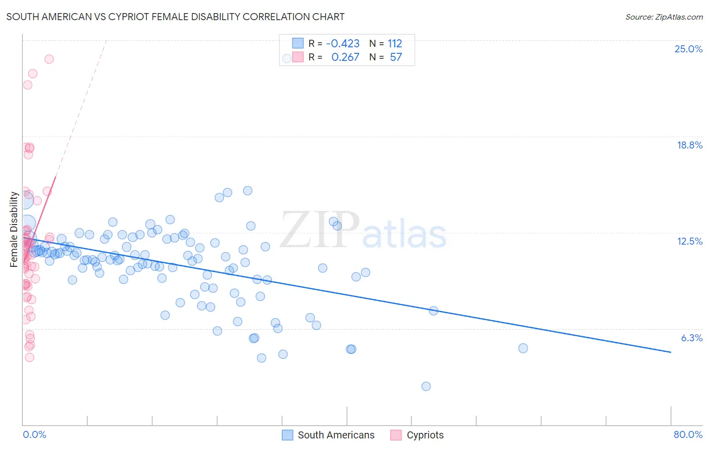 South American vs Cypriot Female Disability