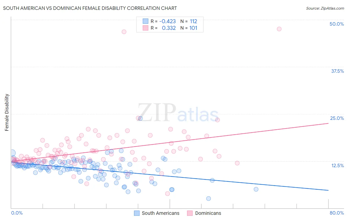 South American vs Dominican Female Disability