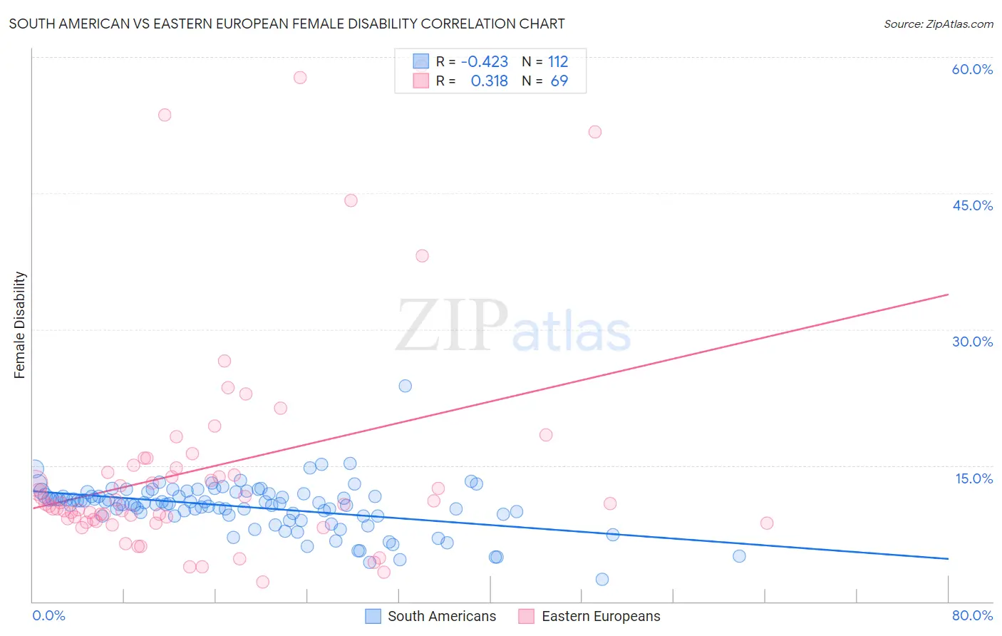 South American vs Eastern European Female Disability