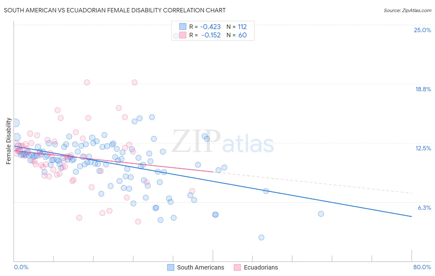 South American vs Ecuadorian Female Disability