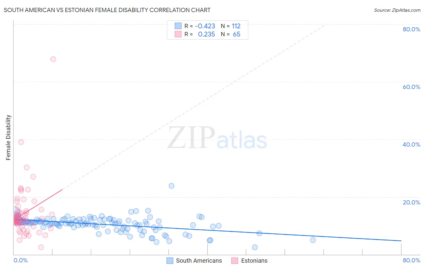South American vs Estonian Female Disability