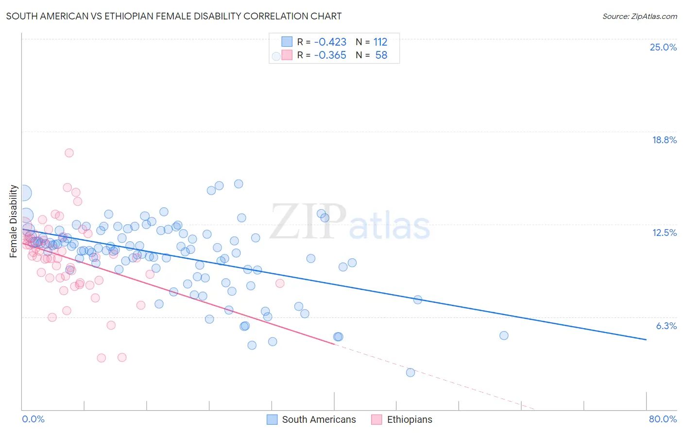 South American vs Ethiopian Female Disability
