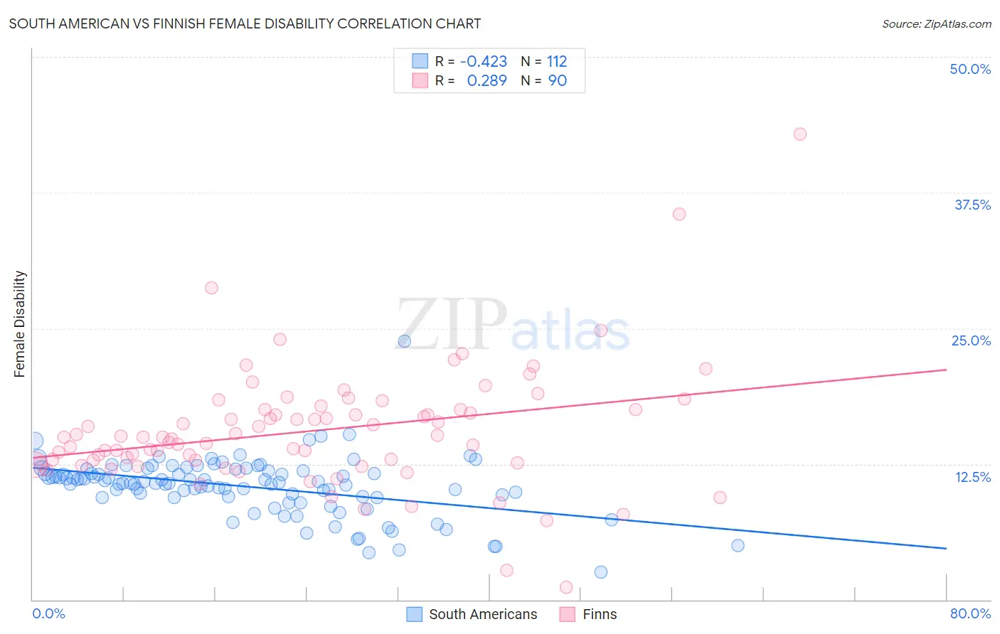 South American vs Finnish Female Disability