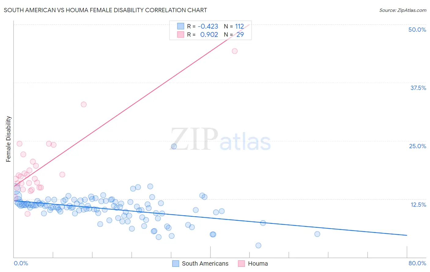 South American vs Houma Female Disability