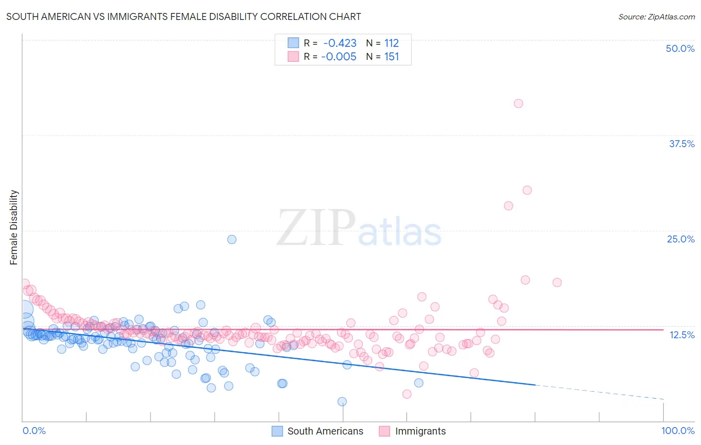 South American vs Immigrants Female Disability