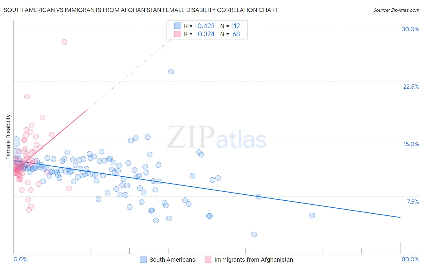 South American vs Immigrants from Afghanistan Female Disability