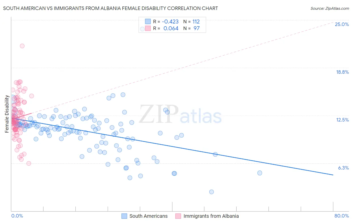 South American vs Immigrants from Albania Female Disability