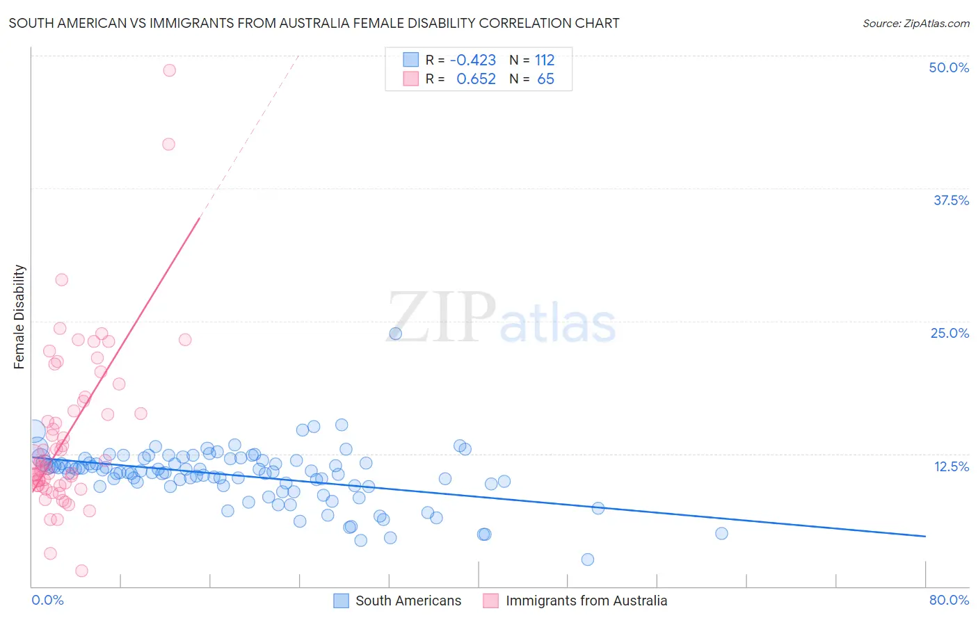 South American vs Immigrants from Australia Female Disability