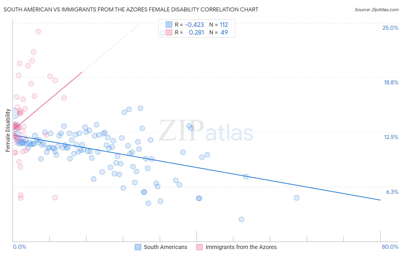 South American vs Immigrants from the Azores Female Disability