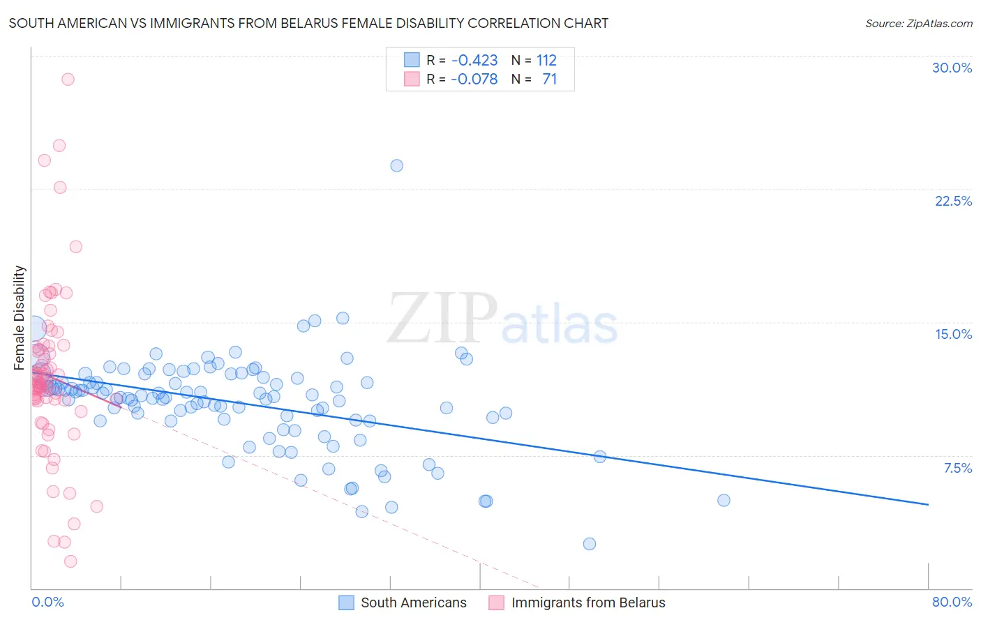 South American vs Immigrants from Belarus Female Disability