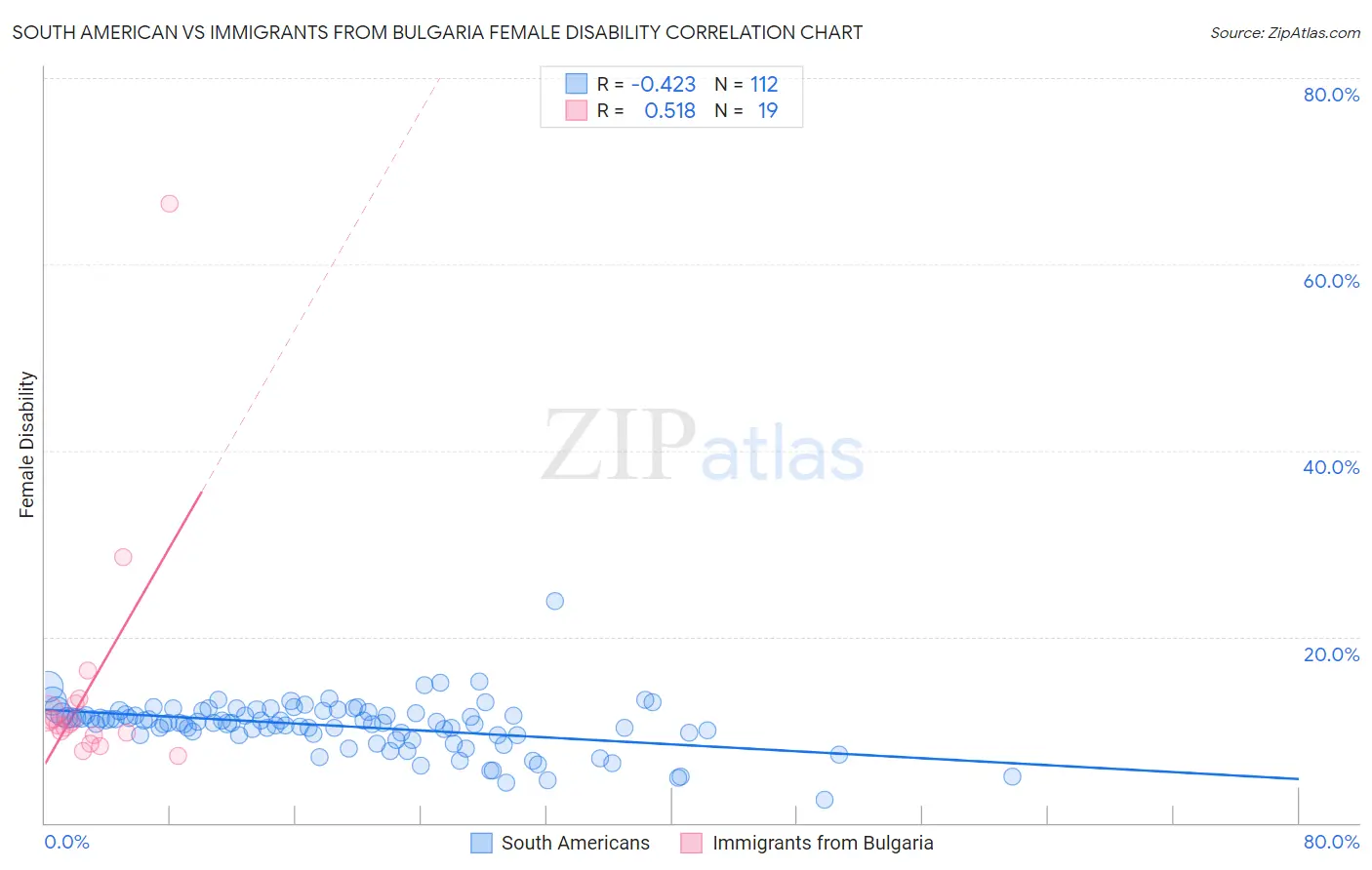 South American vs Immigrants from Bulgaria Female Disability