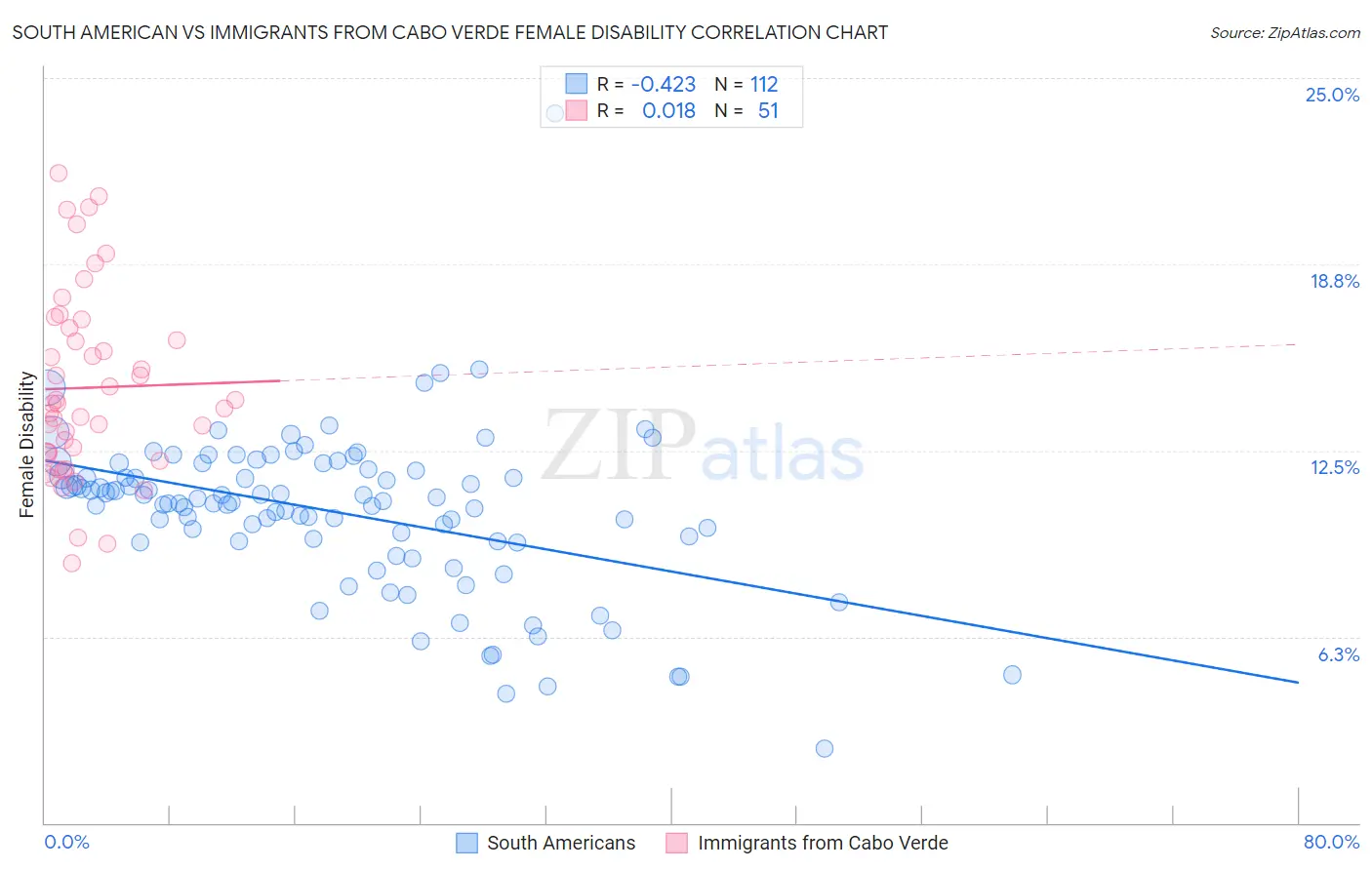 South American vs Immigrants from Cabo Verde Female Disability
