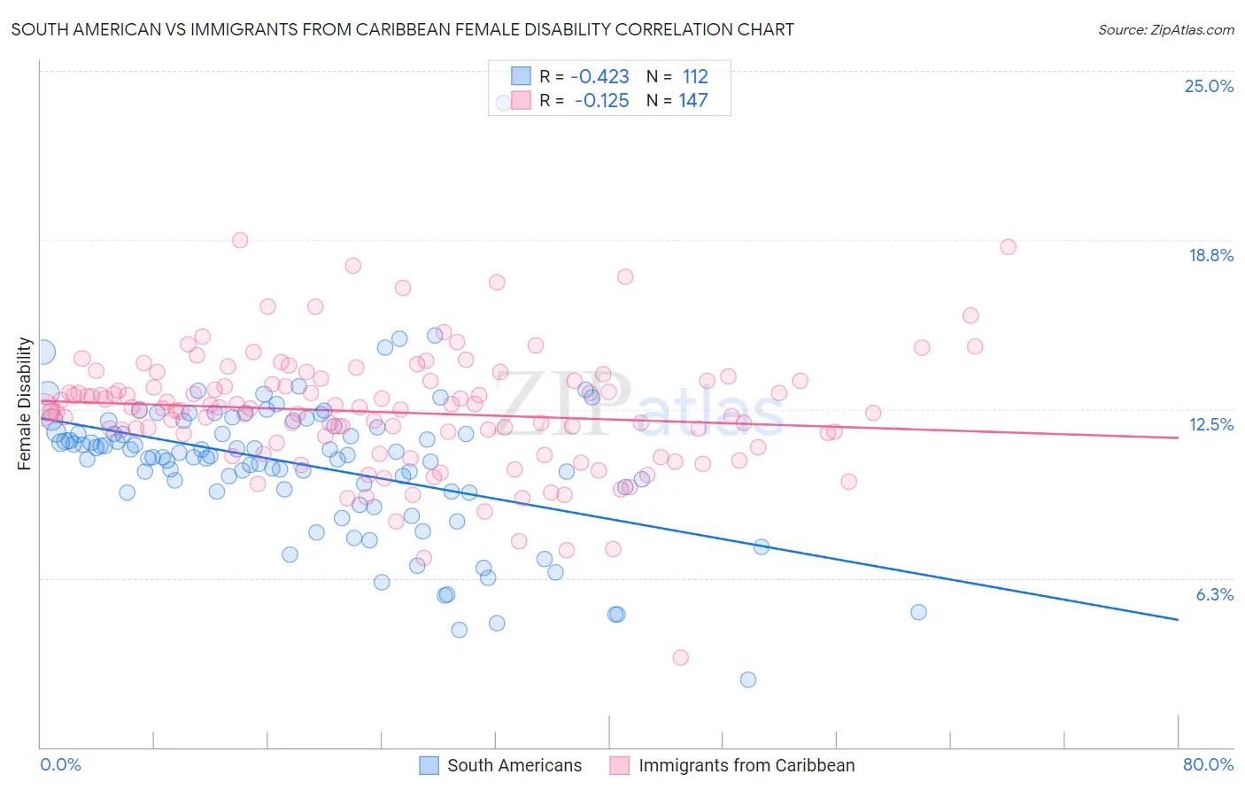 South American vs Immigrants from Caribbean Female Disability