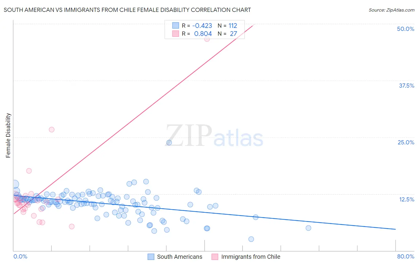 South American vs Immigrants from Chile Female Disability