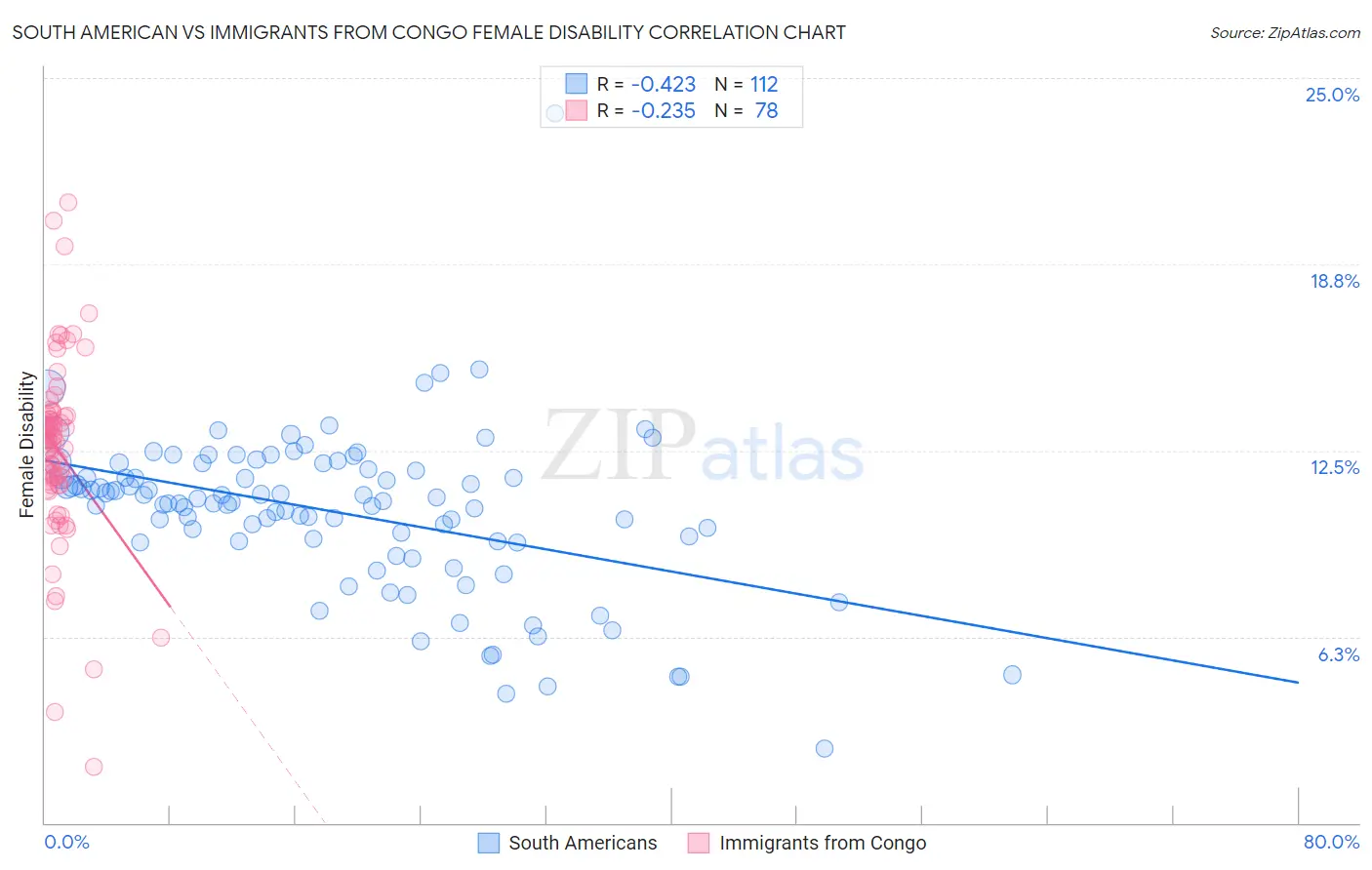 South American vs Immigrants from Congo Female Disability