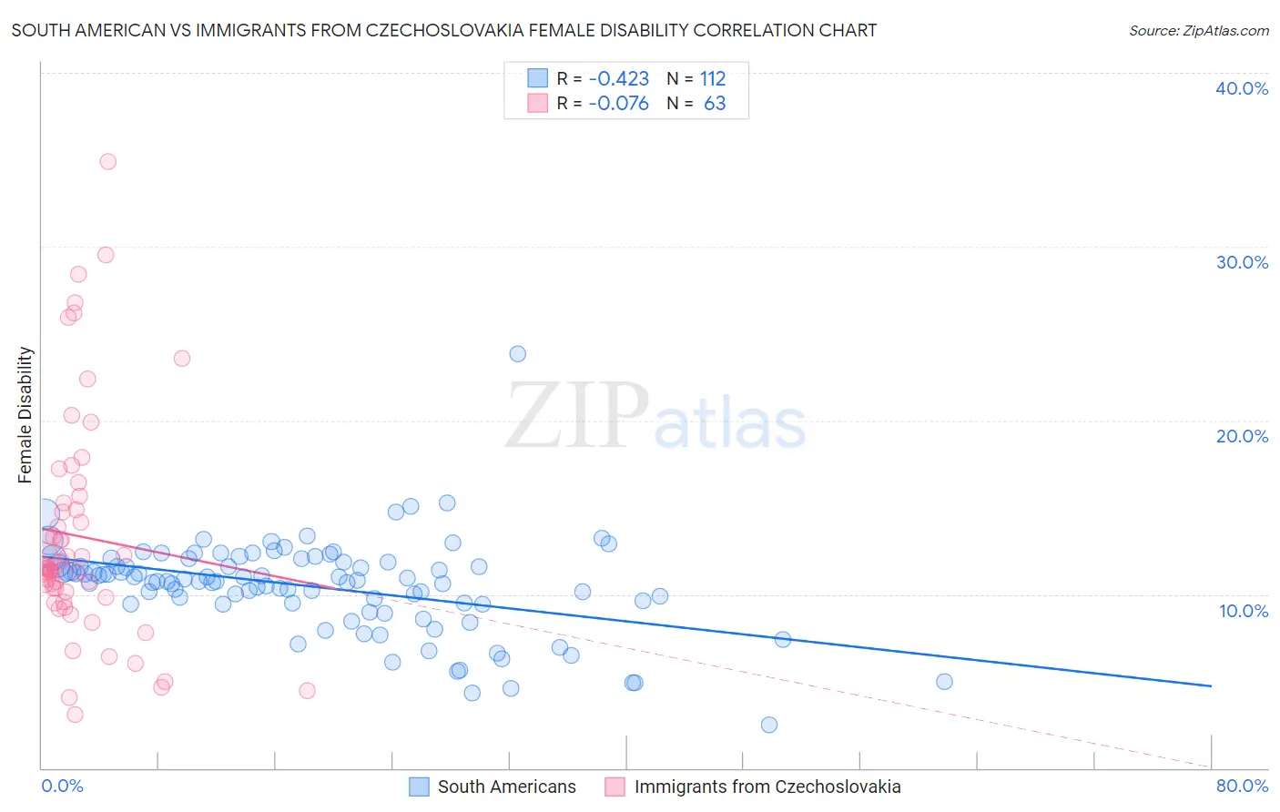 South American vs Immigrants from Czechoslovakia Female Disability