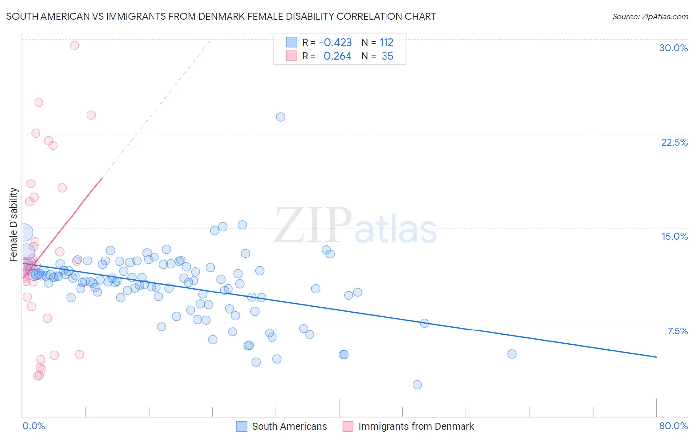 South American vs Immigrants from Denmark Female Disability