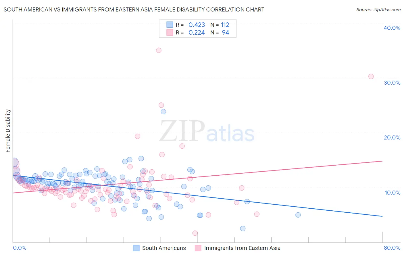 South American vs Immigrants from Eastern Asia Female Disability