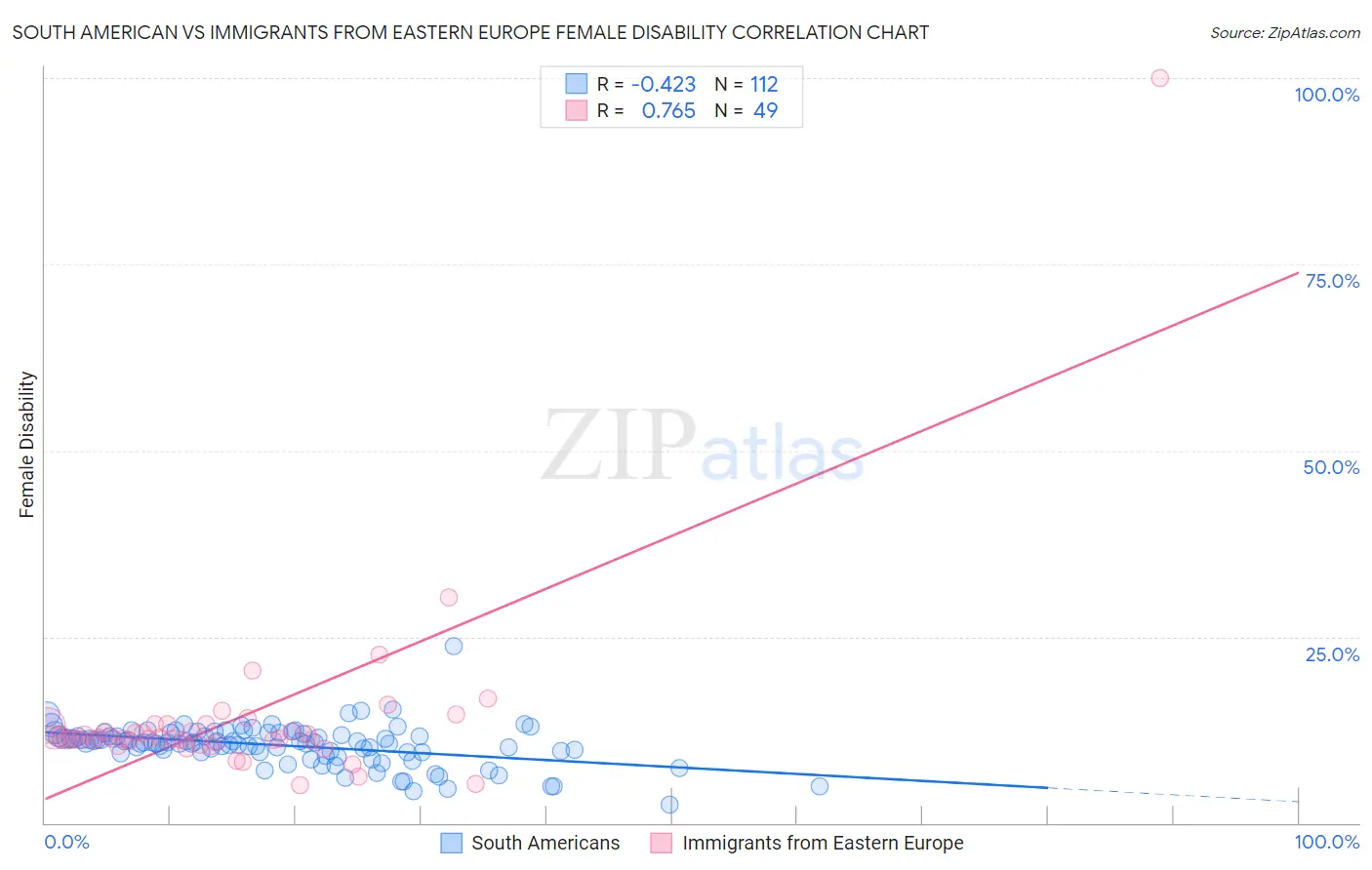 South American vs Immigrants from Eastern Europe Female Disability