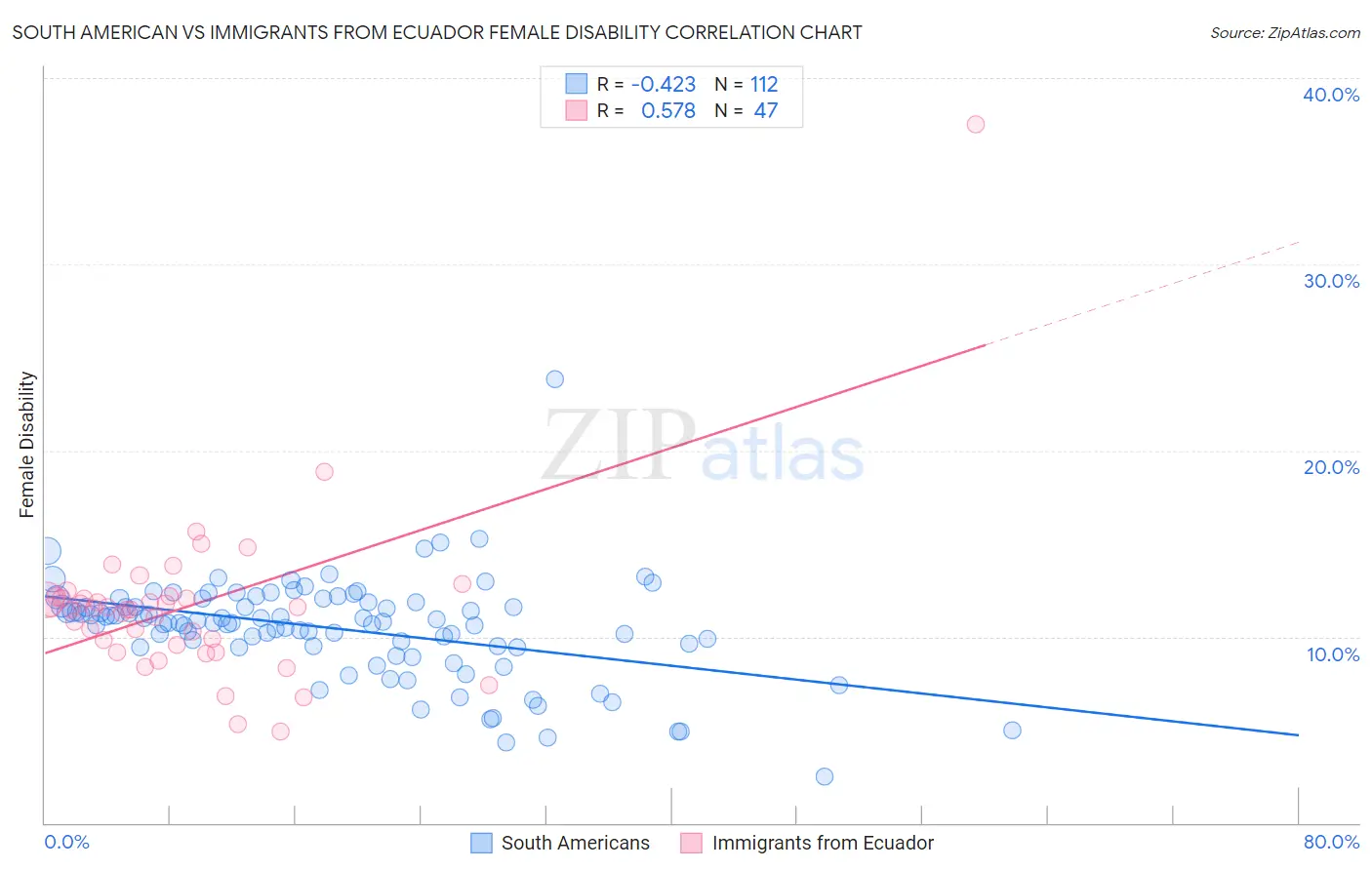 South American vs Immigrants from Ecuador Female Disability