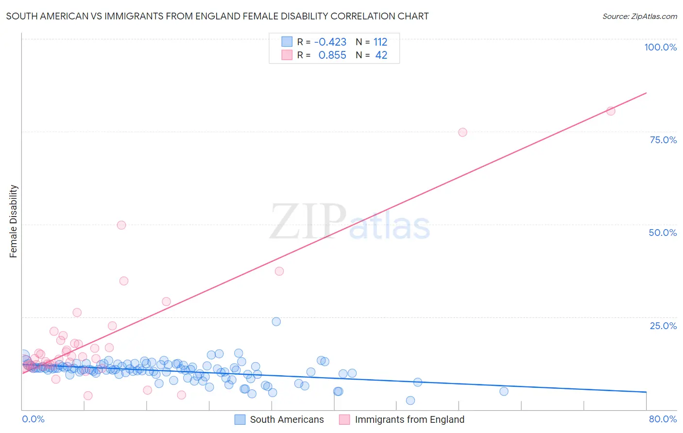 South American vs Immigrants from England Female Disability