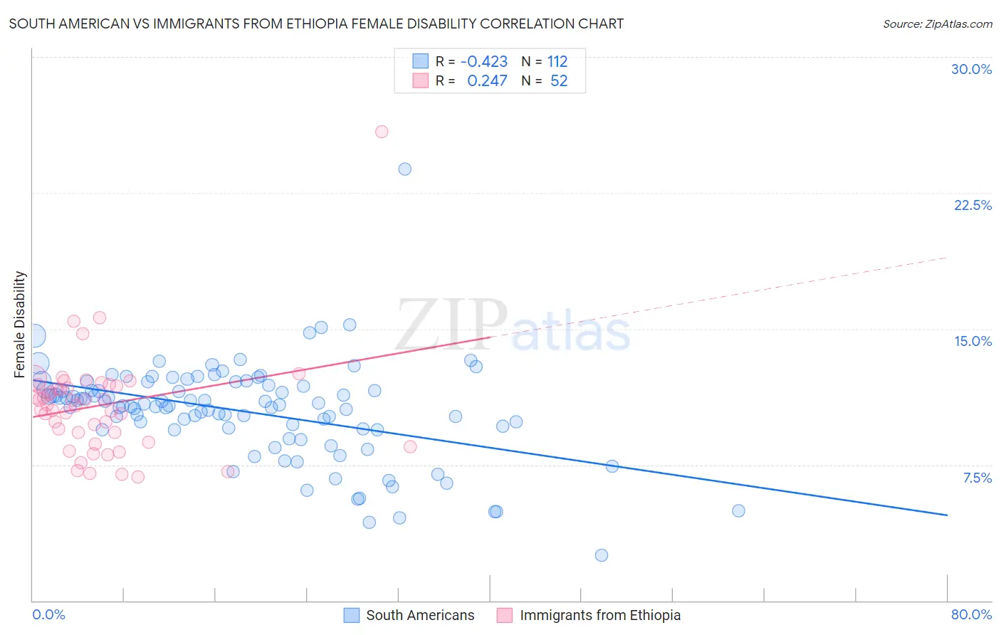 South American vs Immigrants from Ethiopia Female Disability