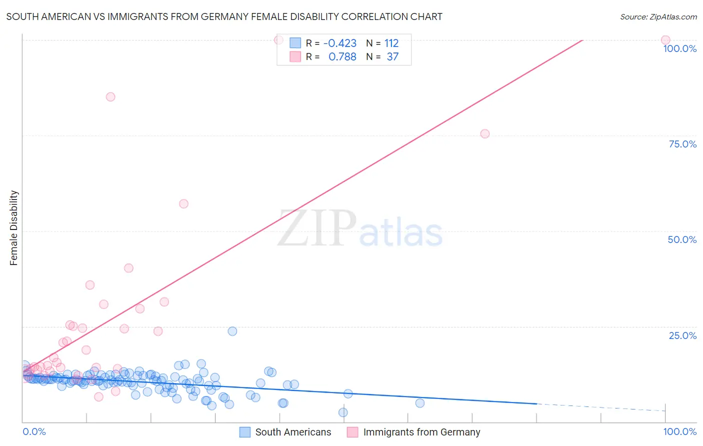 South American vs Immigrants from Germany Female Disability