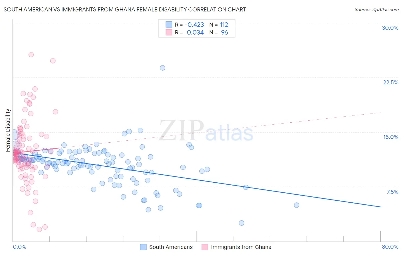 South American vs Immigrants from Ghana Female Disability