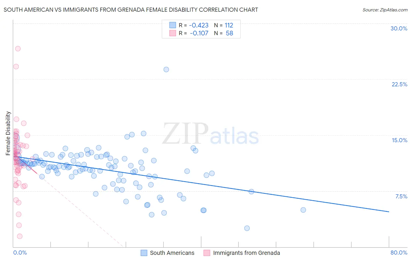 South American vs Immigrants from Grenada Female Disability