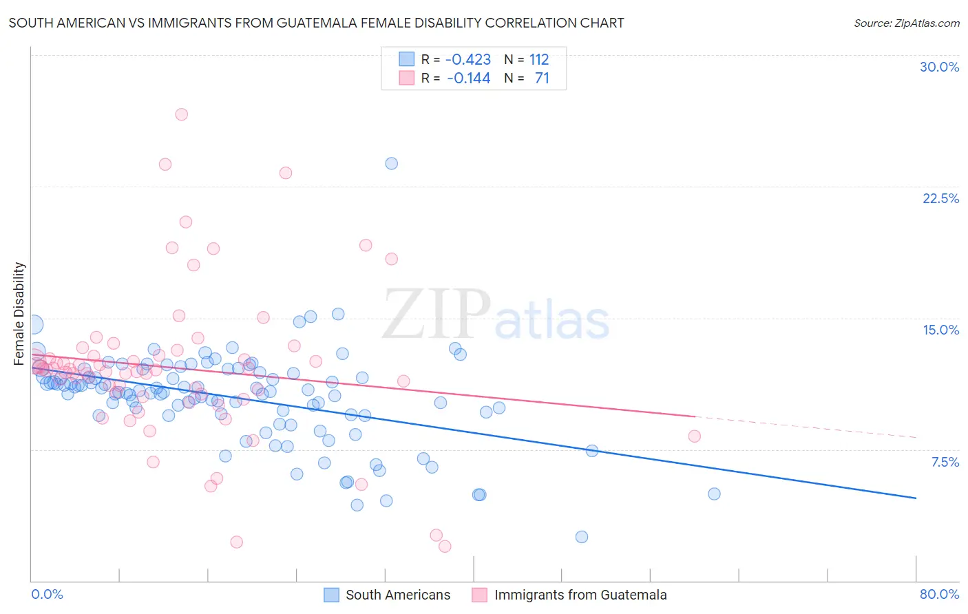 South American vs Immigrants from Guatemala Female Disability
