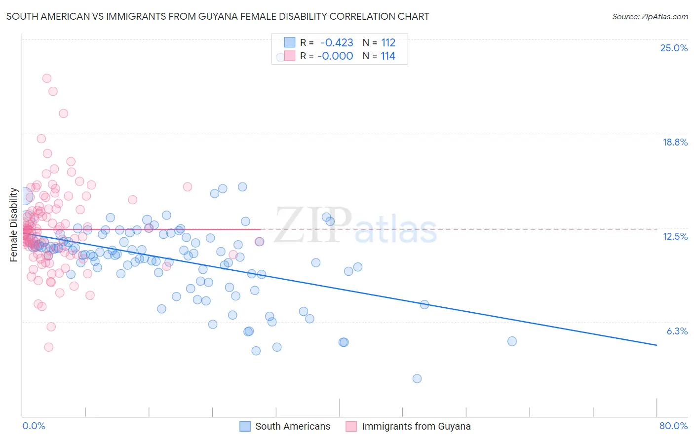 South American vs Immigrants from Guyana Female Disability