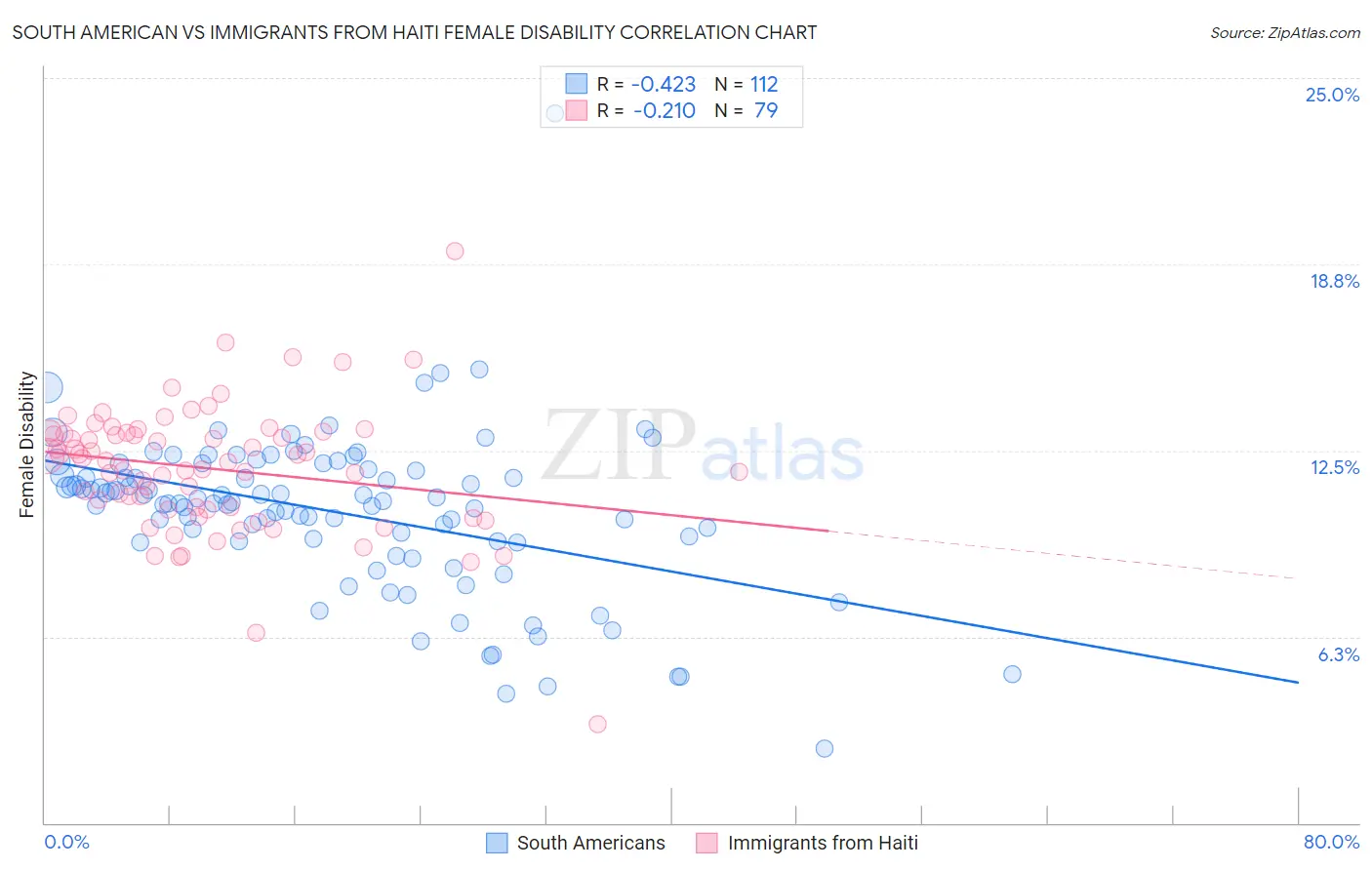 South American vs Immigrants from Haiti Female Disability